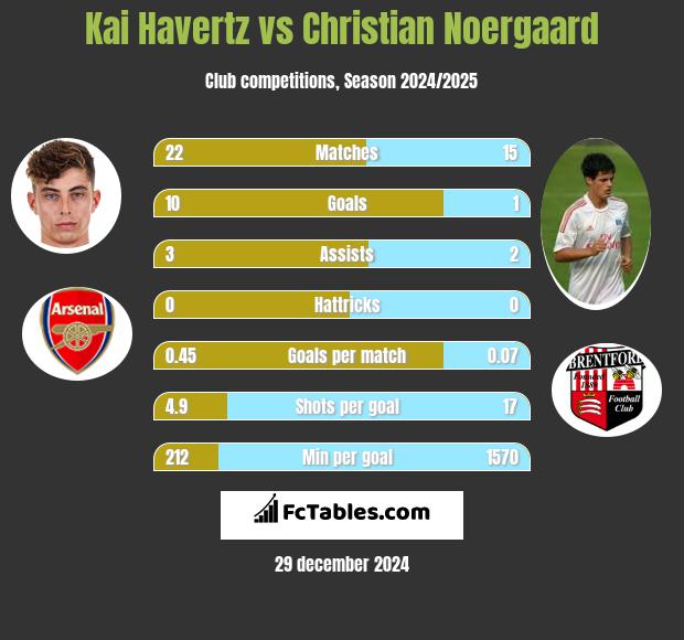 Kai Havertz vs Christian Noergaard h2h player stats