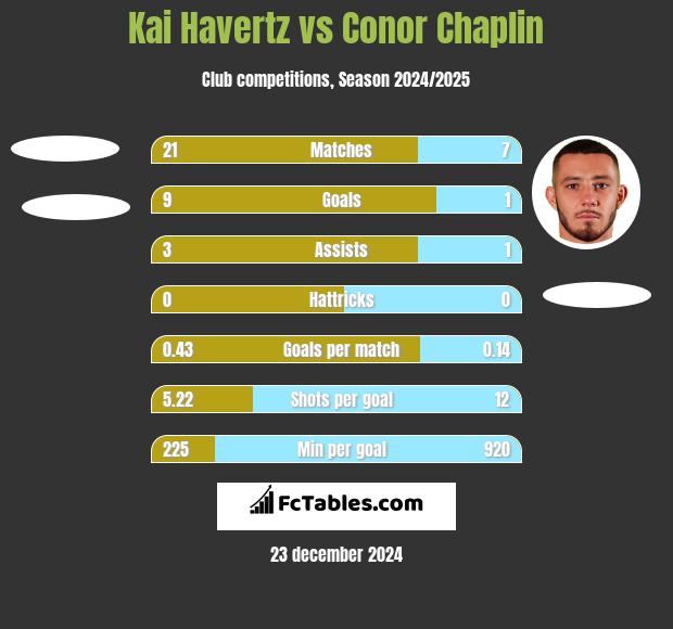 Kai Havertz vs Conor Chaplin h2h player stats