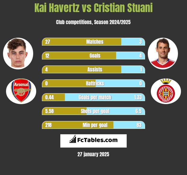 Kai Havertz vs Cristian Stuani h2h player stats