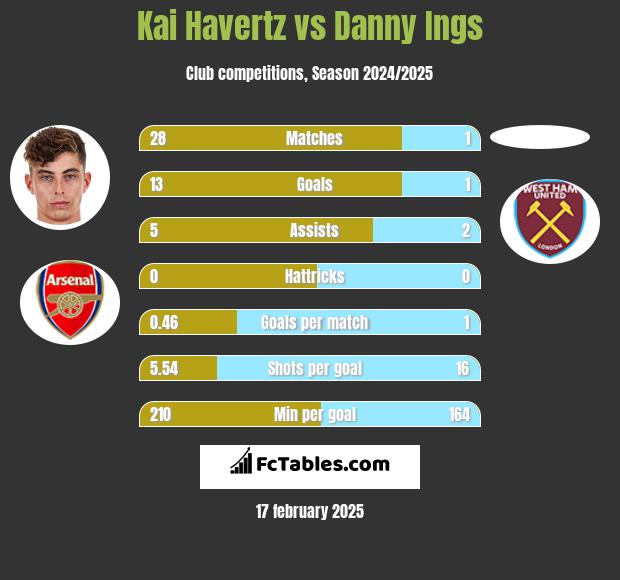 Kai Havertz vs Danny Ings h2h player stats