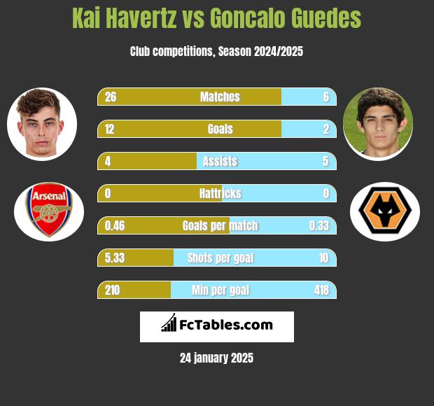 Kai Havertz vs Goncalo Guedes h2h player stats