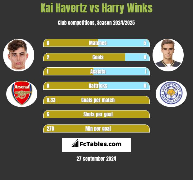 Kai Havertz vs Harry Winks h2h player stats