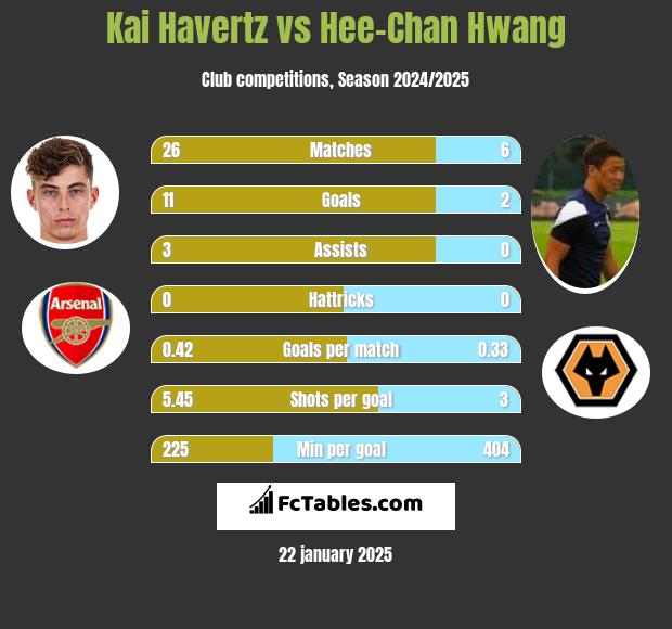 Kai Havertz vs Hee-Chan Hwang h2h player stats