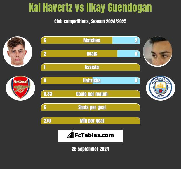 Kai Havertz vs Ilkay Guendogan h2h player stats