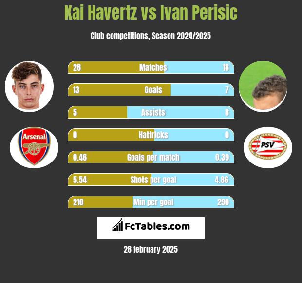 Kai Havertz vs Ivan Perisić h2h player stats