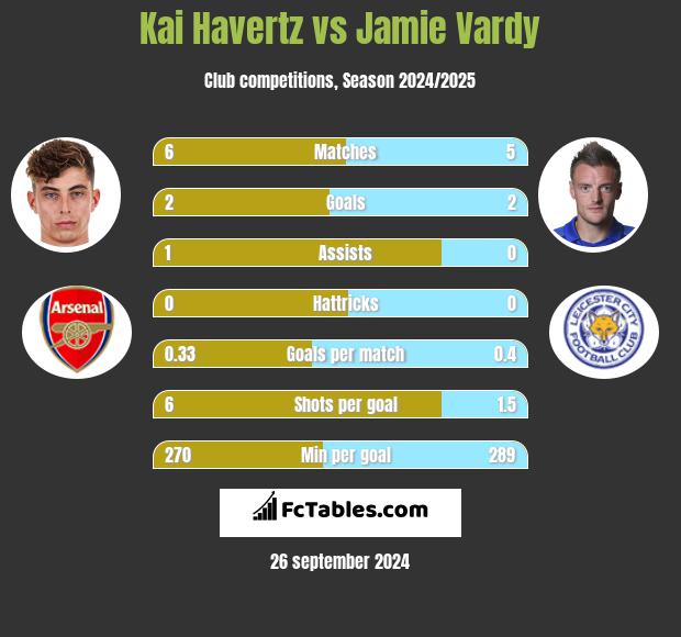 Kai Havertz vs Jamie Vardy h2h player stats