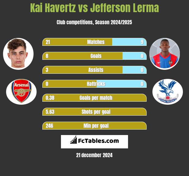 Kai Havertz vs Jefferson Lerma h2h player stats