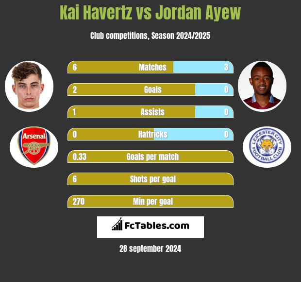 Kai Havertz vs Jordan Ayew h2h player stats