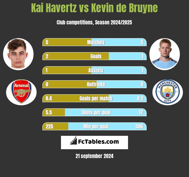 Kai Havertz vs Kevin de Bruyne h2h player stats