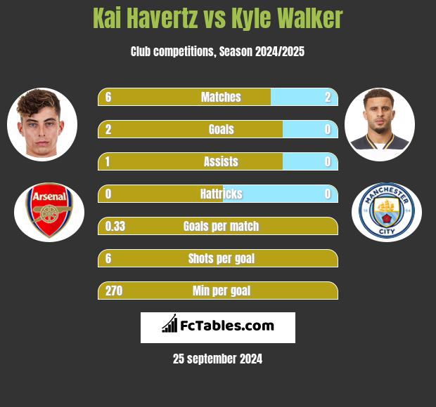 Kai Havertz vs Kyle Walker h2h player stats