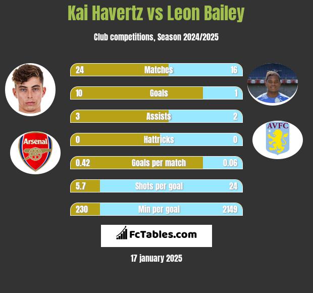 Kai Havertz vs Leon Bailey h2h player stats