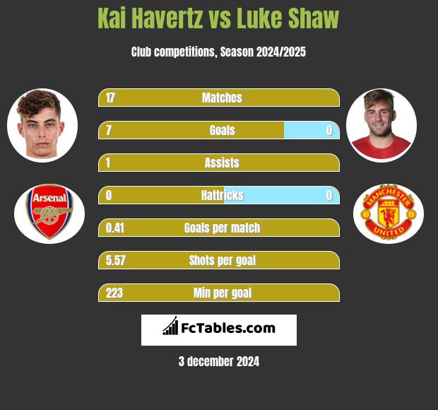 Kai Havertz vs Luke Shaw h2h player stats