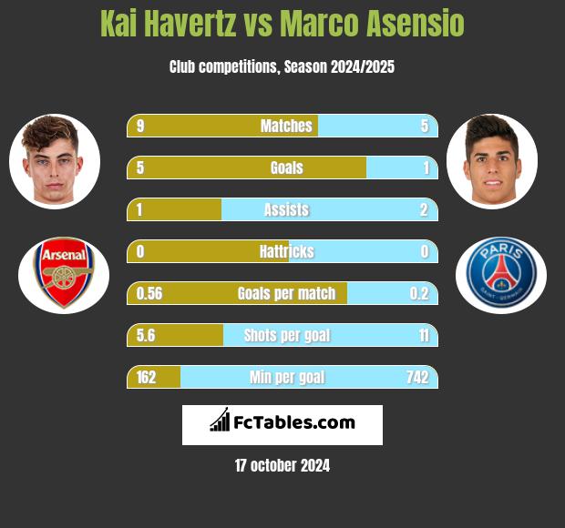 Kai Havertz vs Marco Asensio h2h player stats