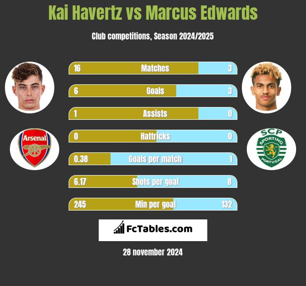 Kai Havertz vs Marcus Edwards h2h player stats