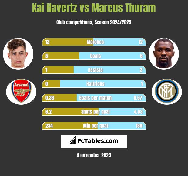 Kai Havertz vs Marcus Thuram h2h player stats