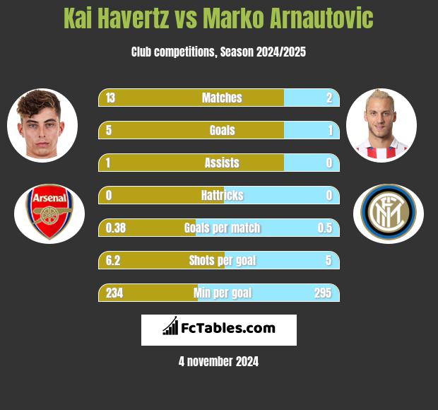 Kai Havertz vs Marko Arnautovic h2h player stats