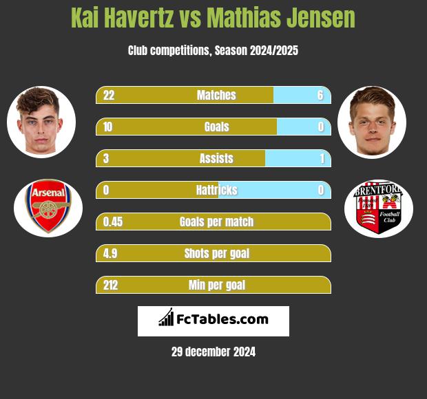 Kai Havertz vs Mathias Jensen h2h player stats