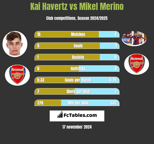 Kai Havertz vs Mikel Merino h2h player stats