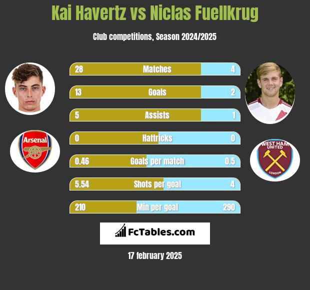 Kai Havertz vs Niclas Fuellkrug h2h player stats