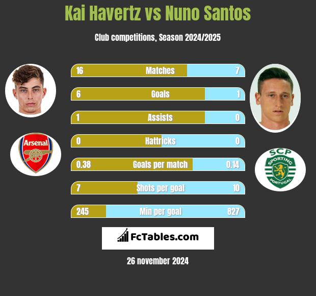 Kai Havertz vs Nuno Santos h2h player stats