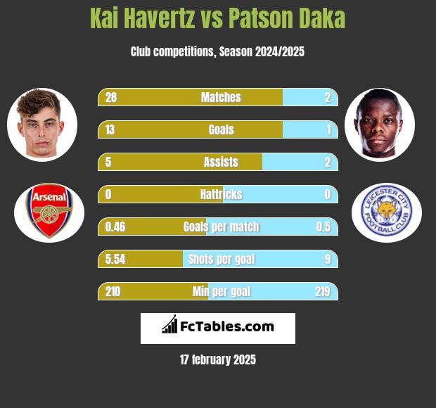 Kai Havertz vs Patson Daka h2h player stats