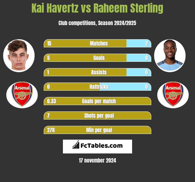 Kai Havertz vs Raheem Sterling h2h player stats