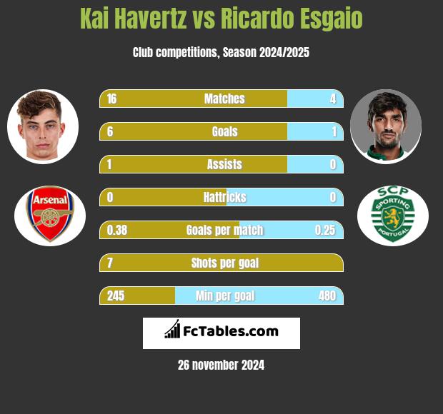 Kai Havertz vs Ricardo Esgaio h2h player stats