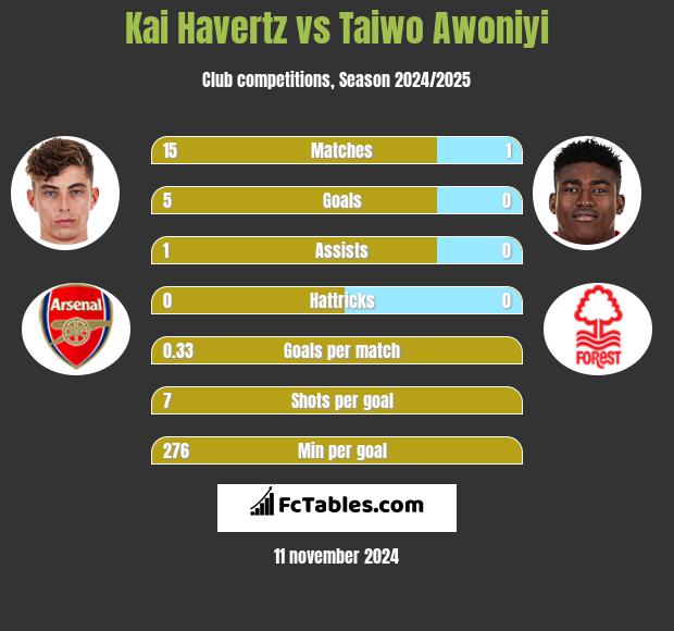 Kai Havertz vs Taiwo Awoniyi h2h player stats