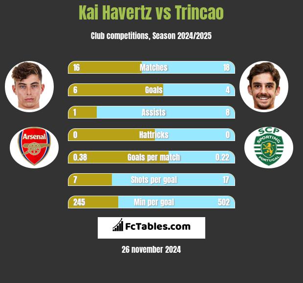 Kai Havertz vs Trincao h2h player stats