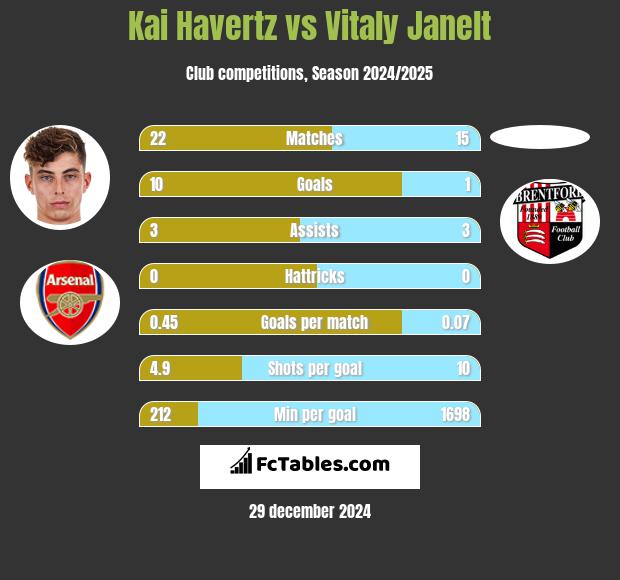 Kai Havertz vs Vitaly Janelt h2h player stats