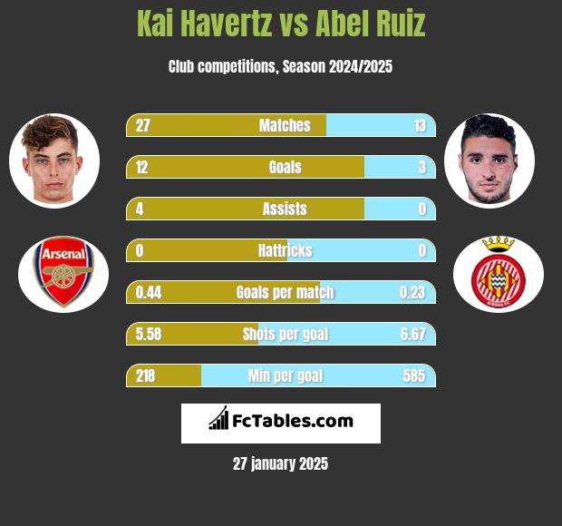 Kai Havertz vs Abel Ruiz h2h player stats