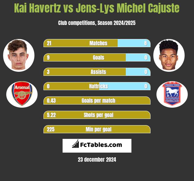 Kai Havertz vs Jens-Lys Michel Cajuste h2h player stats