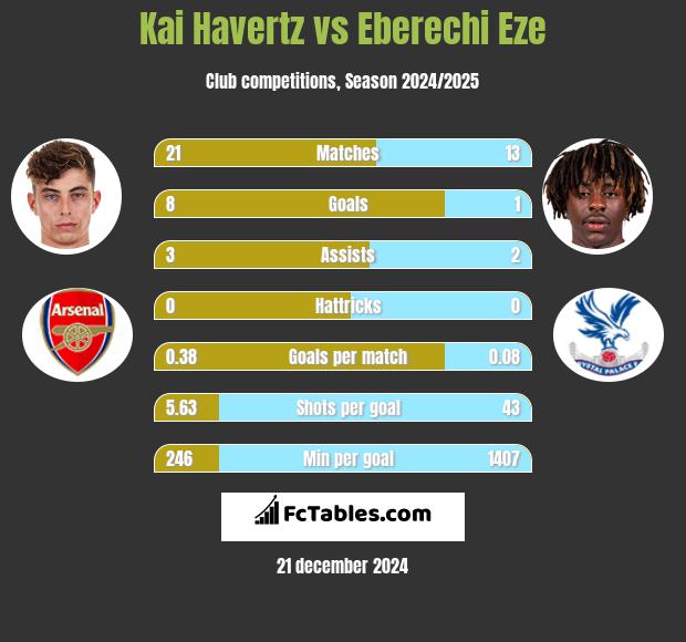 Kai Havertz vs Eberechi Eze h2h player stats