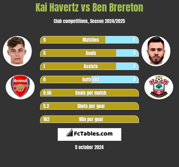 Kai Havertz vs Ben Brereton h2h player stats