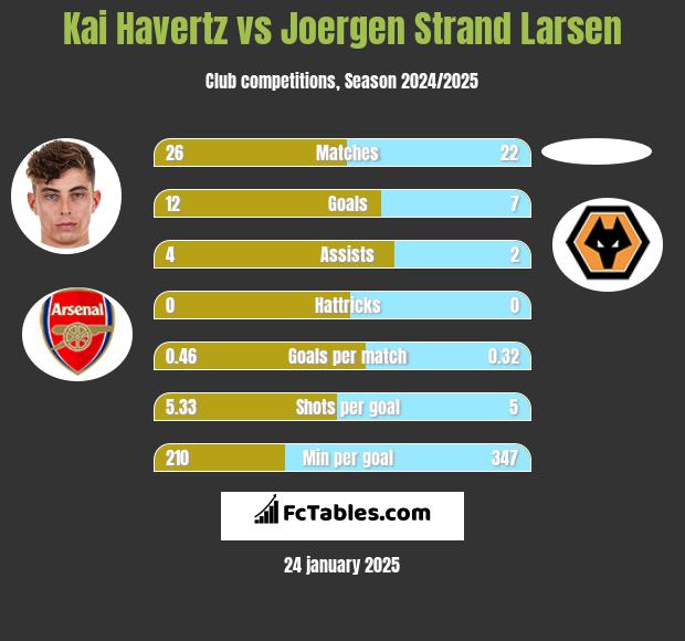 Kai Havertz vs Joergen Strand Larsen h2h player stats