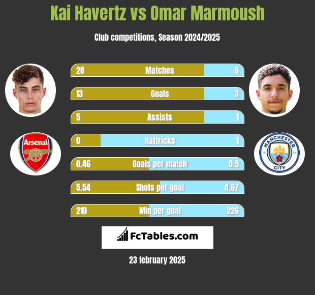 Kai Havertz vs Omar Marmoush h2h player stats