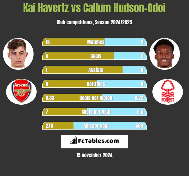 Kai Havertz vs Callum Hudson-Odoi h2h player stats