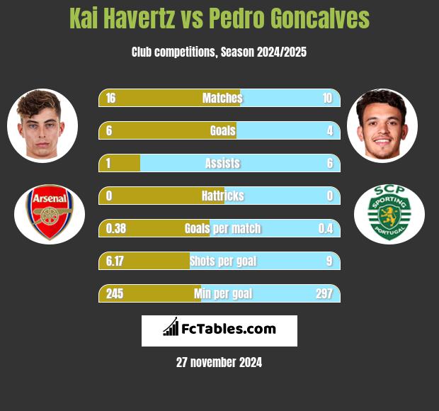 Kai Havertz vs Pedro Goncalves h2h player stats