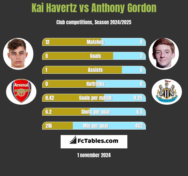 Kai Havertz vs Anthony Gordon h2h player stats