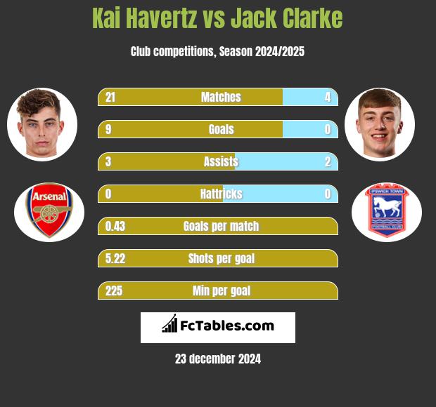 Kai Havertz vs Jack Clarke h2h player stats