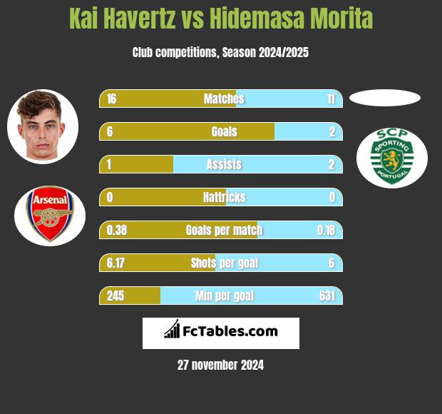 Kai Havertz vs Hidemasa Morita h2h player stats