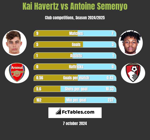 Kai Havertz vs Antoine Semenyo h2h player stats