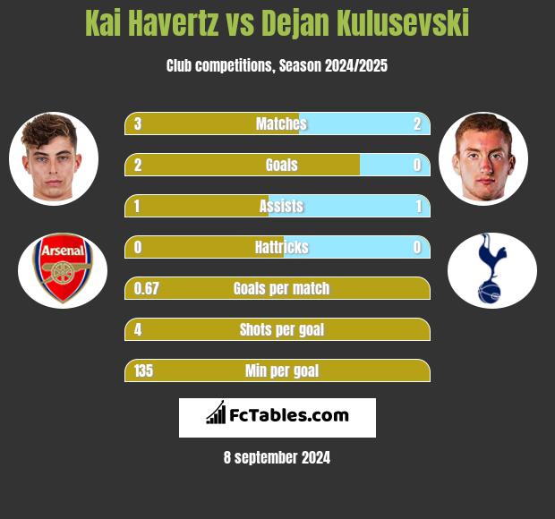 Kai Havertz vs Dejan Kulusevski h2h player stats