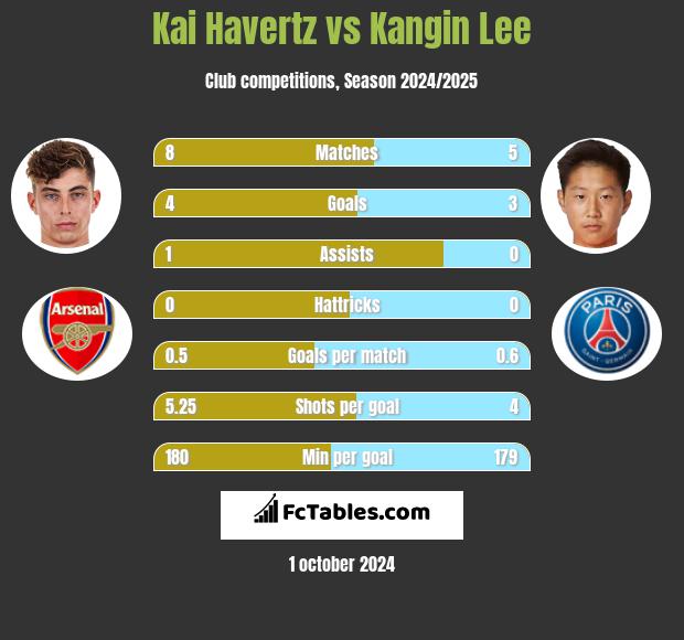 Kai Havertz vs Kangin Lee h2h player stats