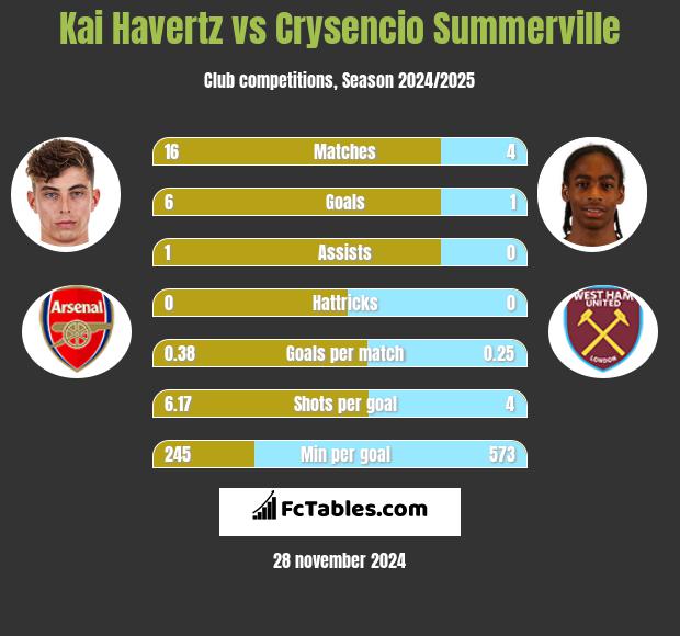 Kai Havertz vs Crysencio Summerville h2h player stats