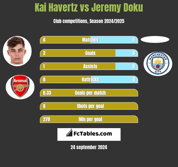 Kai Havertz vs Jeremy Doku h2h player stats