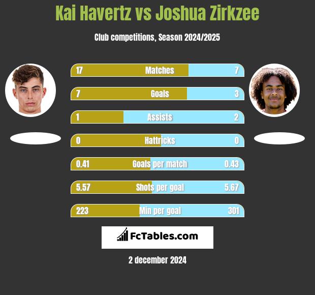 Kai Havertz vs Joshua Zirkzee h2h player stats