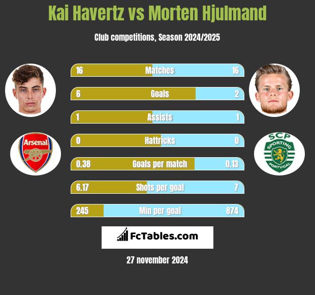 Kai Havertz vs Morten Hjulmand h2h player stats