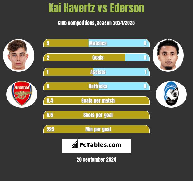 Kai Havertz vs Ederson h2h player stats