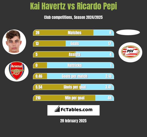 Kai Havertz vs Ricardo Pepi h2h player stats